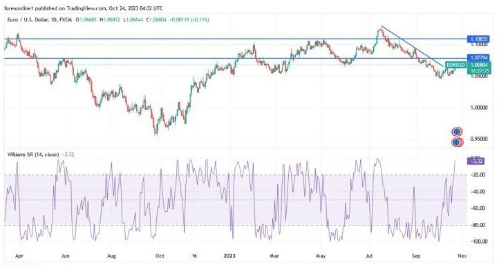 Gráfico del Análisis Técnico EUR/USD Gráfico del Análisis Técnico EUR/USD