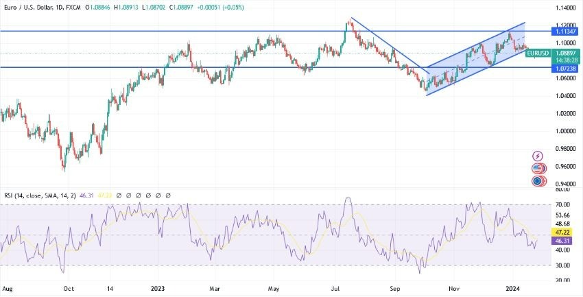 EUR/USD Hoy: Análisis Técnico 25/01 Gráfico | DailyForex.com