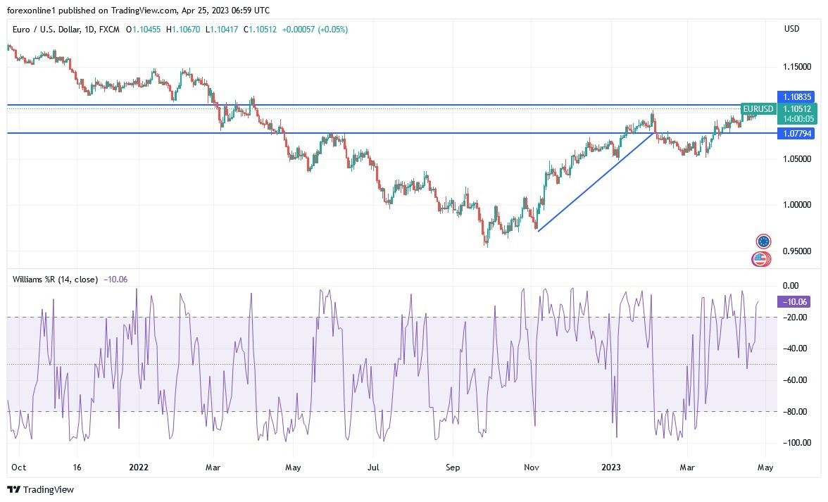 Gráfico del Análisis Técnico EUR/USD