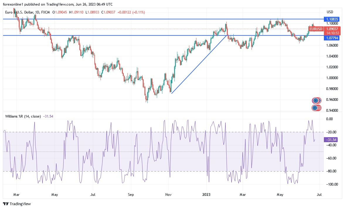 Gráfico del Análisis Técnico EUR/USD Gráfico del Análisis Técnico EUR/USD