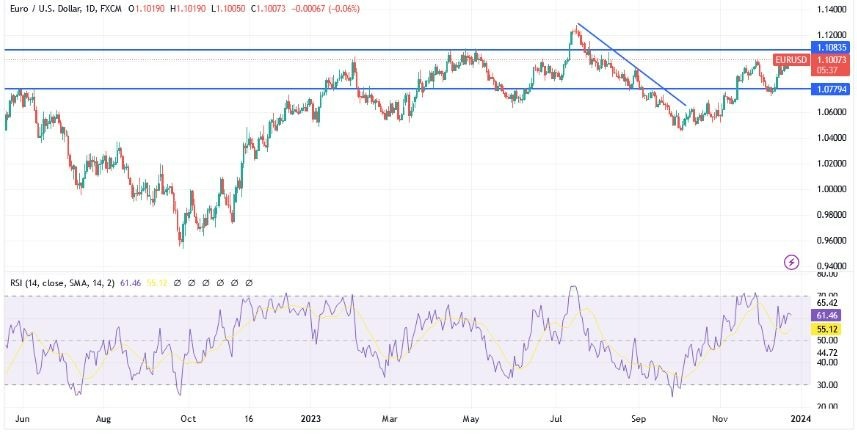 Gráfico del Análisis Técnico EUR/USD 
