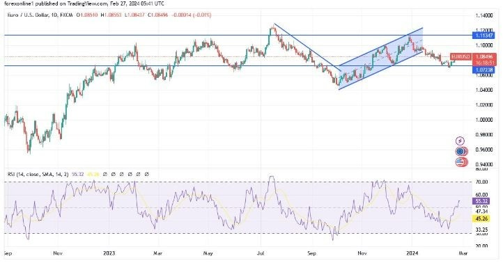 EUR/USD Hoy: Análisis Técnico 27/02 Gráfico | DailyForex.com EUR/USD Hoy: Análisis Técnico 27/02 Gráfico | DailyForex.com