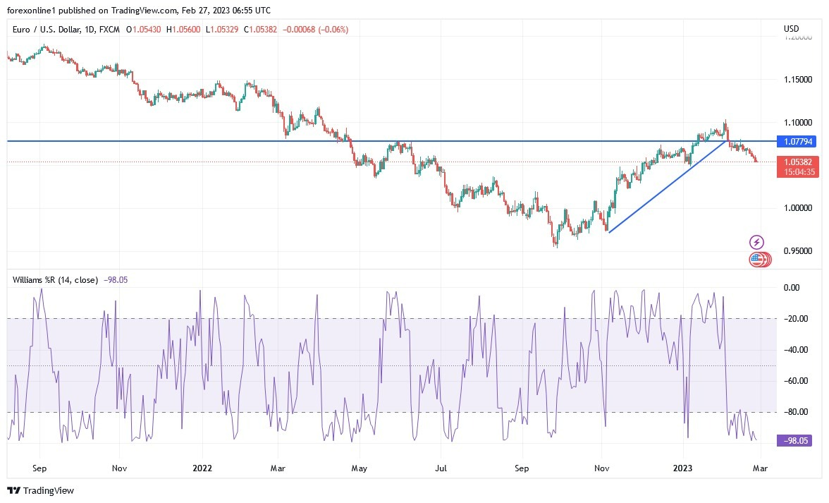 Análisis Técnico del EUR/USD