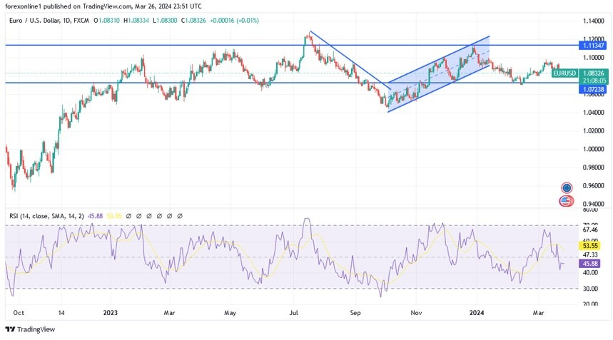EUR/USD Hoy: Análisis 27/03 Gráfico | DailyForex.com