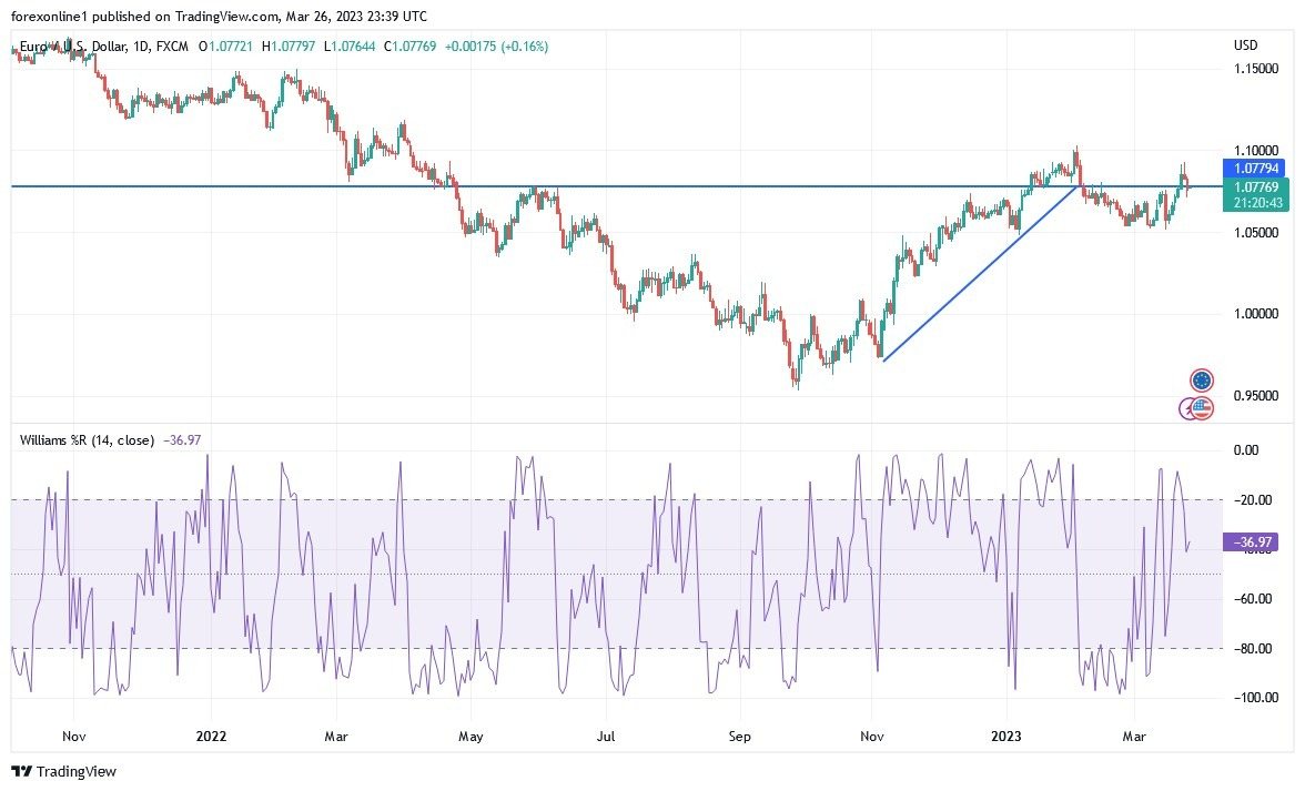 Análisis Técnico del EUR/USD Análisis Técnico del EUR/USD