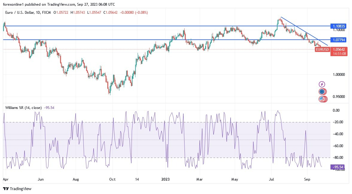 Gráfico del Análisis Técnico EUR/USD Gráfico del Análisis Técnico EUR/USD