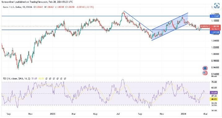 EUR/USD Hoy: Análisis Técnico 28/02 Gráfico | DailyForex.com