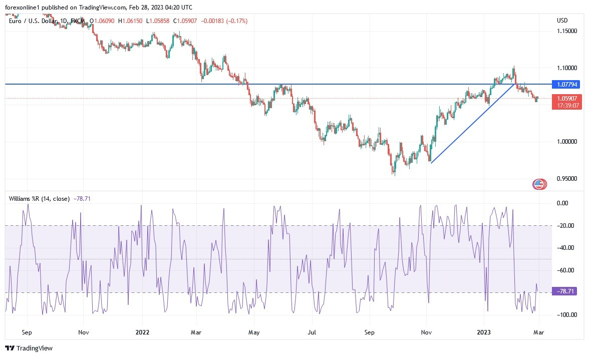 Análisis Técnico del EUR/USD Análisis Técnico del EUR/USD