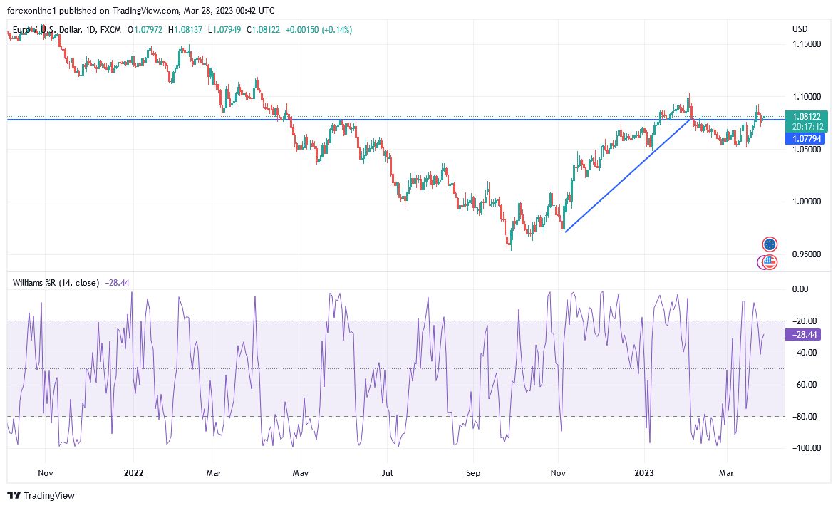Análisis Técnico del EUR/USD