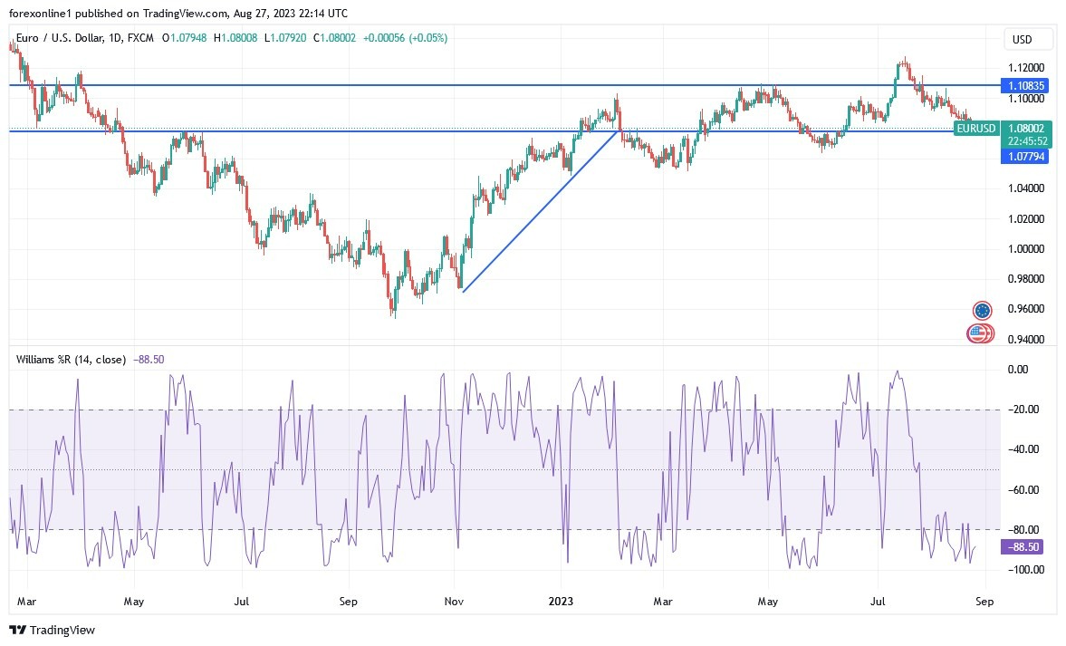 Gráfico del Análisis Técnico del par EUR/USD Gráfico del Análisis Técnico del par EUR/USD