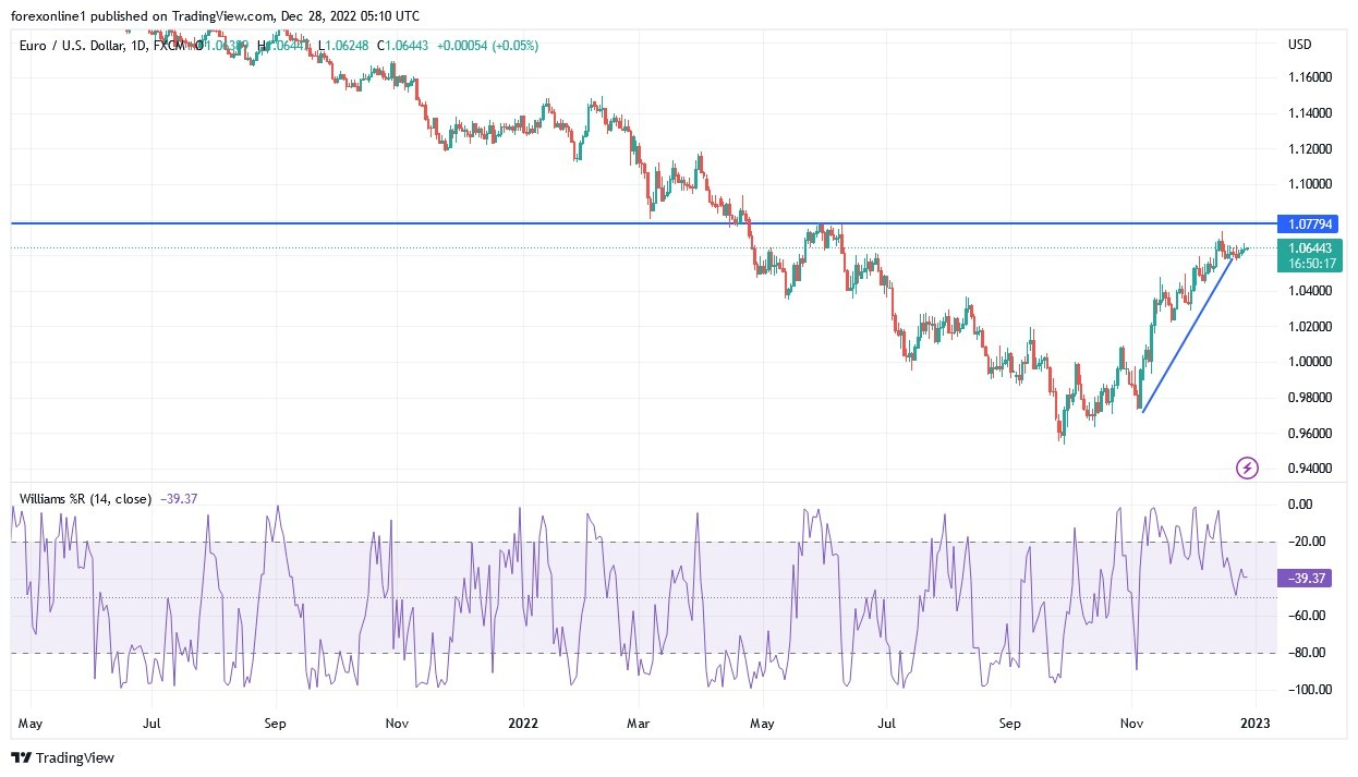 Análisis Técnico del EUR/USD Análisis Técnico del EUR/USD