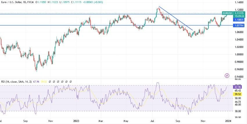 Gráfico del Análisis Técnico EUR/USD