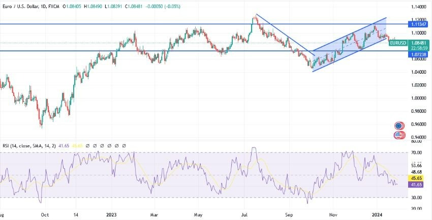 EUR/USD Hoy: Análisis Técnico 29/01 Gráfico | DailyForex.com