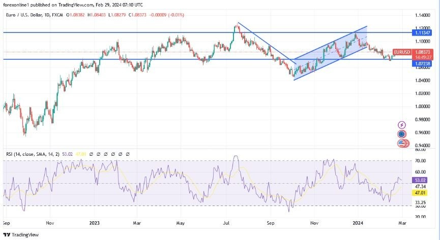 EUR/USD Hoy: Análisis Técnico 29/02 Gráfico | DailyForex.com