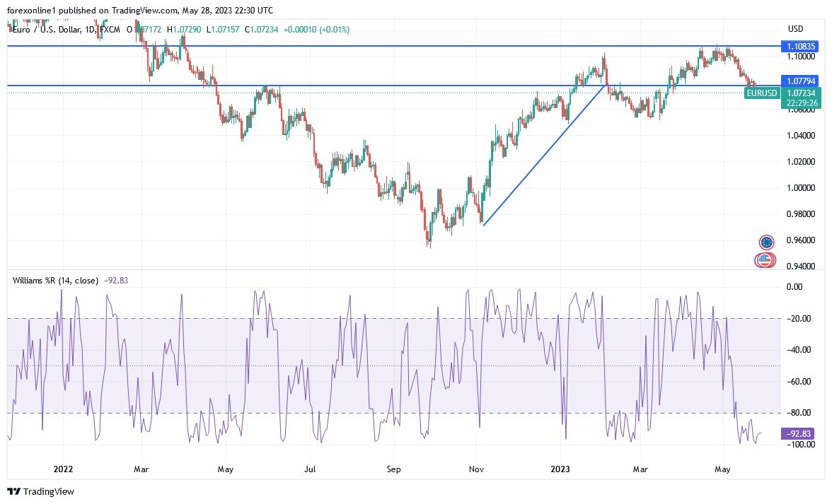 Gráfico del Análisis Técnico del EUR/USD Gráfico del Análisis Técnico del EUR/USD