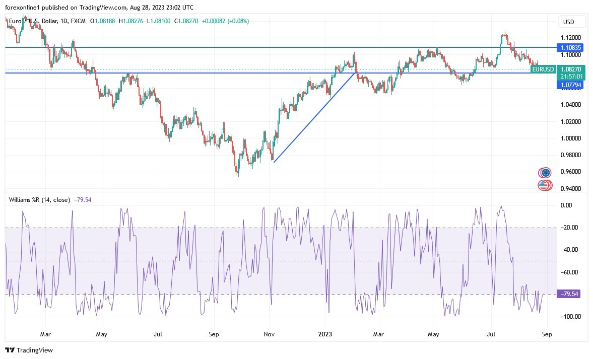 Gráfico del Análisis Técnico EUR/USD Gráfico del Análisis Técnico EUR/USD