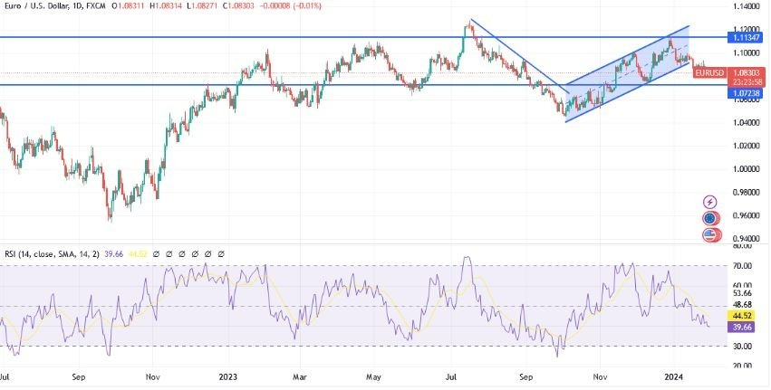 EUR/USD Hoy: Análisis Técnico 30/01 Gráfico | DailyForex.com
