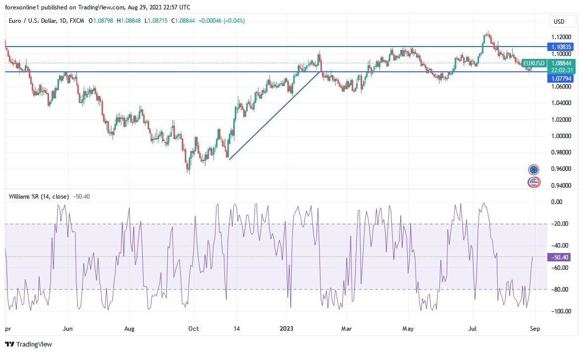 Gráfico del Análisis Técnico EUR/USD Gráfico del Análisis Técnico EUR/USD
