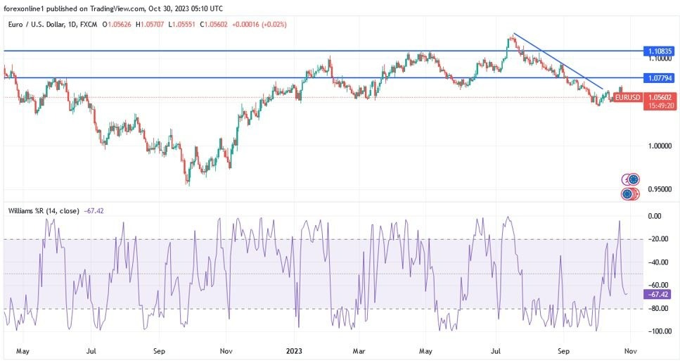 Gráfico del Análisis Técnico EUR/USD Gráfico del Análisis Técnico EUR/USD
