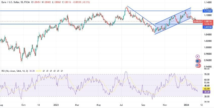 EUR/USD Hoy: Análisis Técnico 31/01 Gráfico | DailyForex.com
