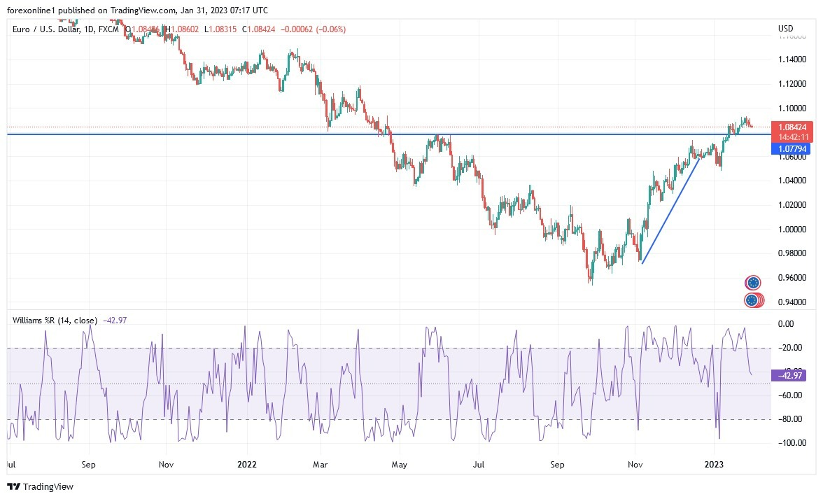 Análisis Técnico del EUR/USD Análisis Técnico del EUR/USD