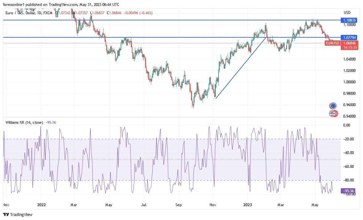 Gráfico del Análisis Técnico EUR/USD
