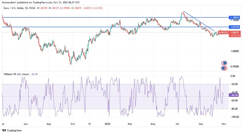 Gráfico del Análisis Técnico EUR/USD Gráfico del Análisis Técnico EUR/USD
