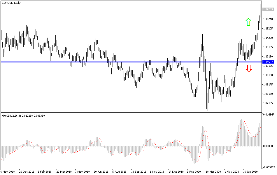 EURUSD