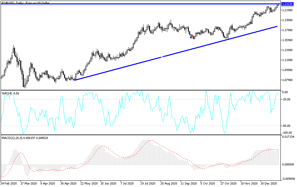 EUR/USD chart EUR/USD chart