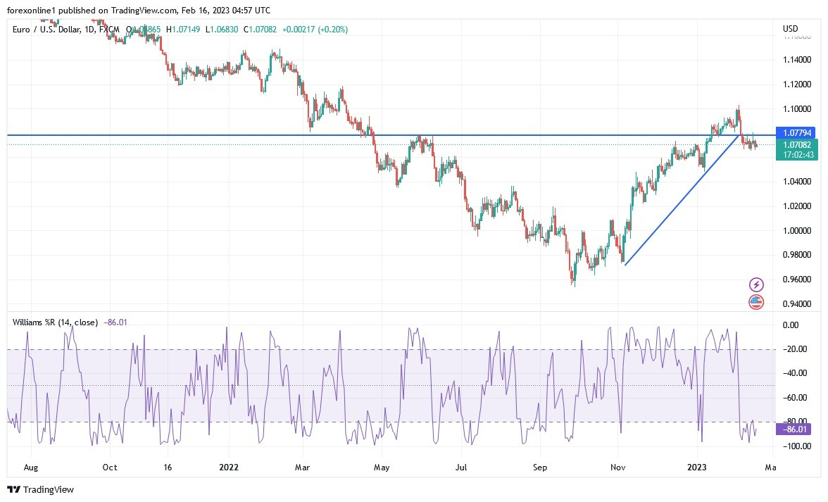 Análisis Técnico del EUR/USD Análisis Técnico del EUR/USD