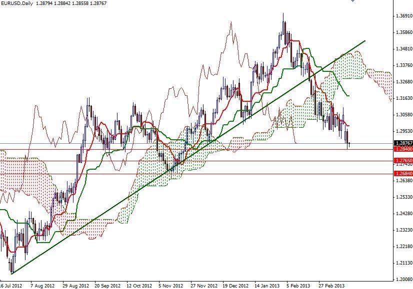 EUR/USD Günlük Grafik - 20 Mart 2013 EUR/USD Günlük Grafik - 20 Mart 2013