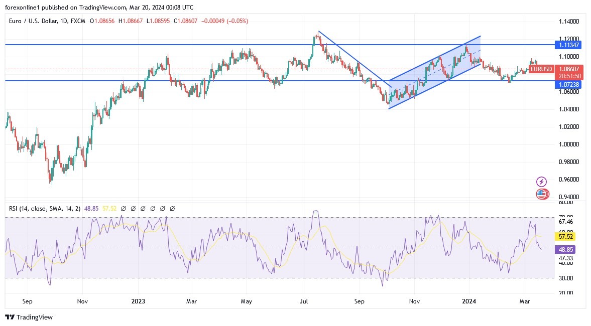 EUR/USD Analysis Today 20/3: Waiting for Fed (Graph) EUR/USD Analysis Today 20/3: Waiting for Fed (Graph)