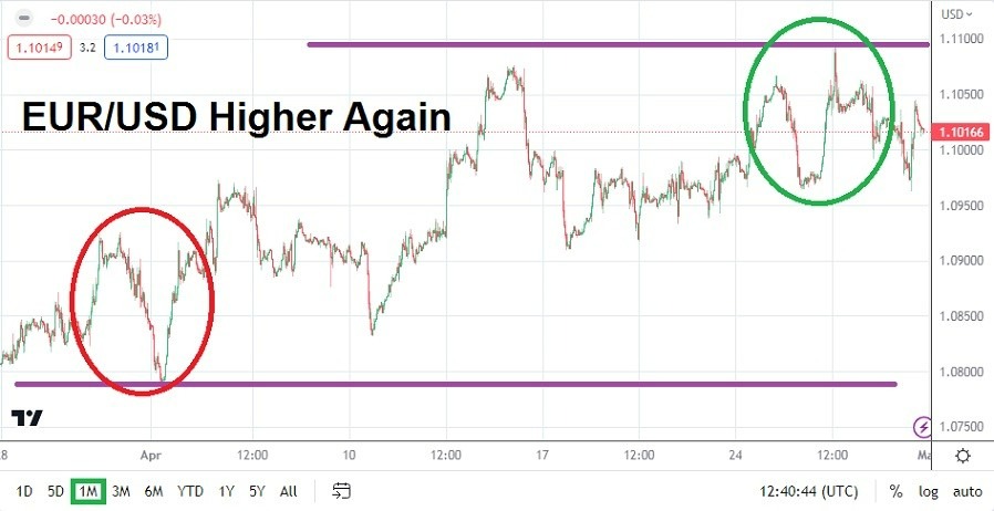 Gráfico del Pronóstico Mensual del EUR/USD