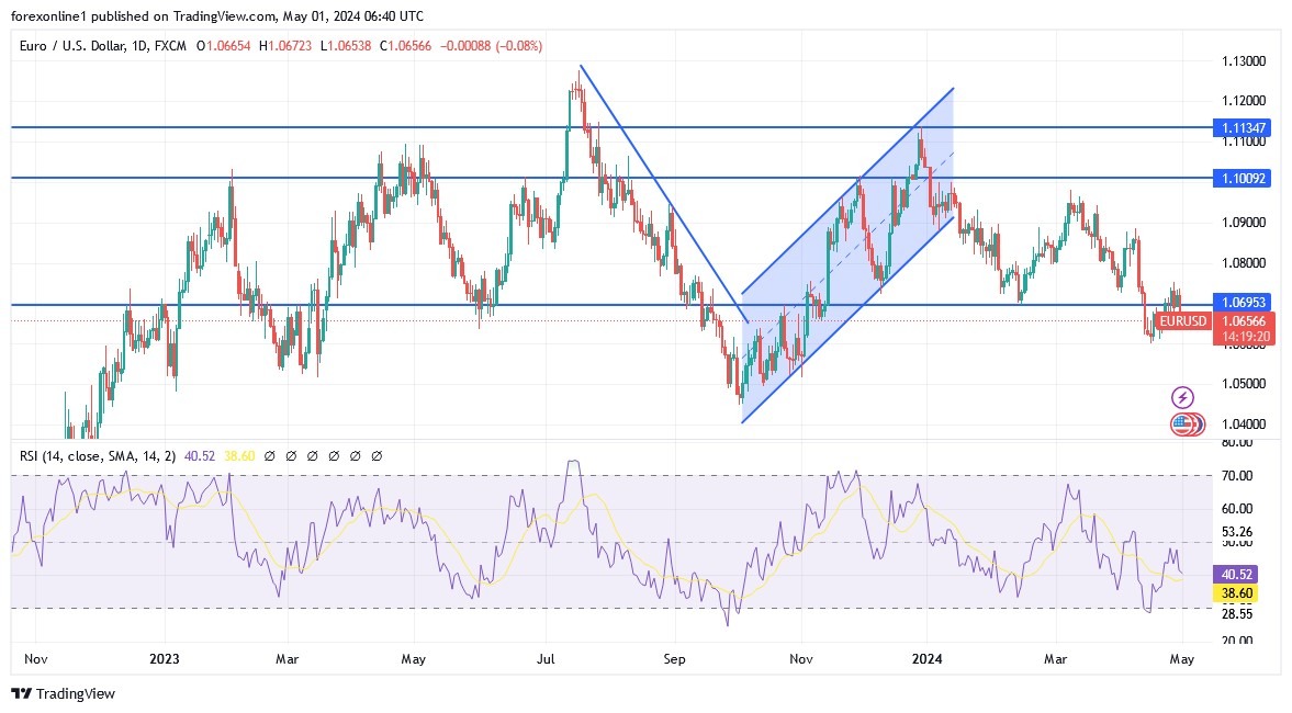 Analisis EUR/USD hari ini 01/05: Kisaran Terendah (grafik)