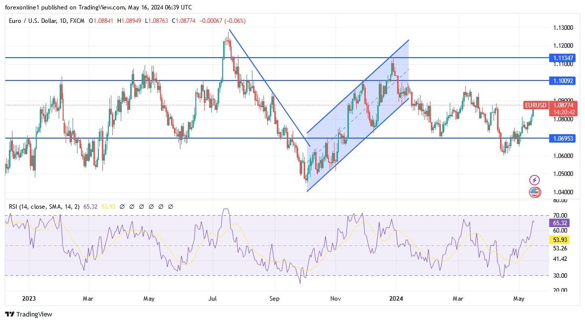 EUR/USD Analysis Today 16/5: Upward Channel (graph) EUR/USD Analysis Today 16/5: Upward Channel (graph)