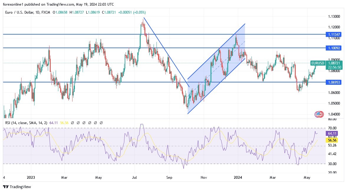 EUR/USD Analysis Today 20/5: Gains Wait for Strength (graph) EUR/USD Analysis Today 20/5: Gains Wait for Strength (graph)