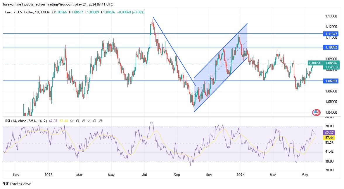 EUR/USD Analysis Today 21/5: Halt in Gains (graph) EUR/USD Analysis Today 21/5: Halt in Gains (graph)