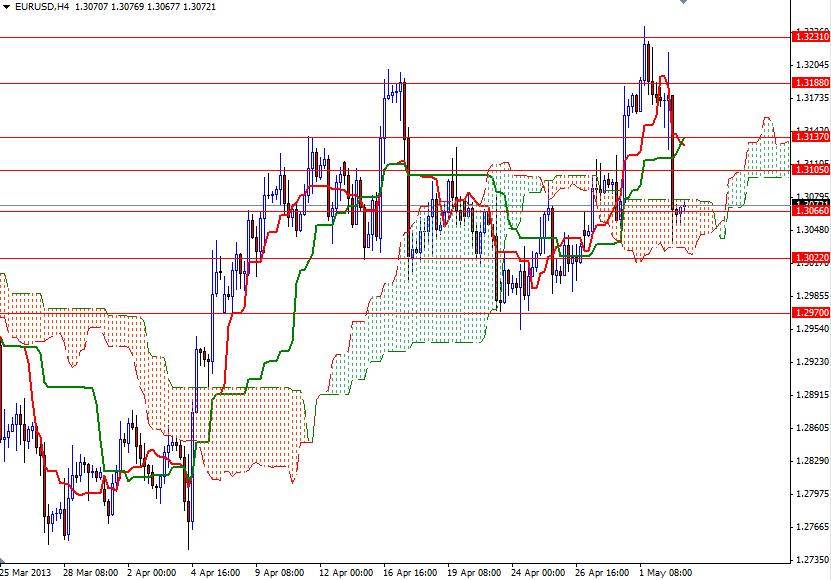 EUR/USD 4 Saatlik Grafik - 3 Mayıs 2013 