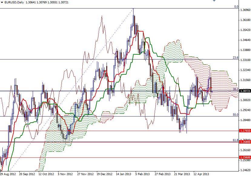 EUR/USD Günlük  Grafik - 3 Mayıs 2013