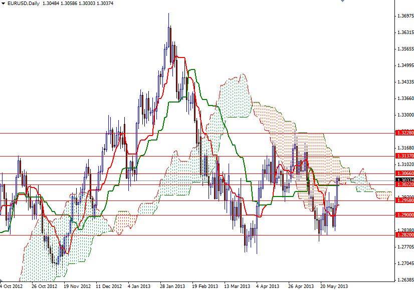 EUR/USD Günlük Grafik - 31 Mayıs 2013 EUR/USD Günlük Grafik - 31 Mayıs 2013