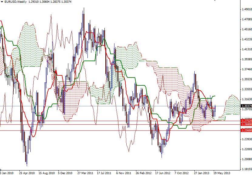 EUR/USD Haftalık Grafik - 31 Mayıs 2013 EUR/USD Haftalık Grafik - 31 Mayıs 2013