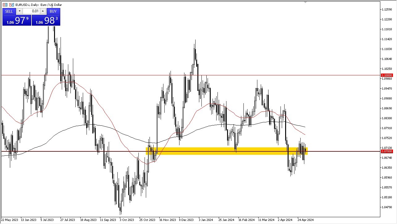 EUR/USD Forecast Today 03/05: Big Moves Ahead? (graph) EUR/USD Forecast Today 03/05: Big Moves Ahead? (graph)