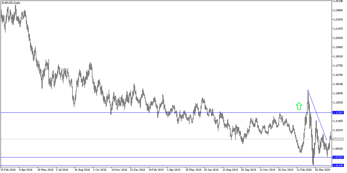 EURUSD EURUSD