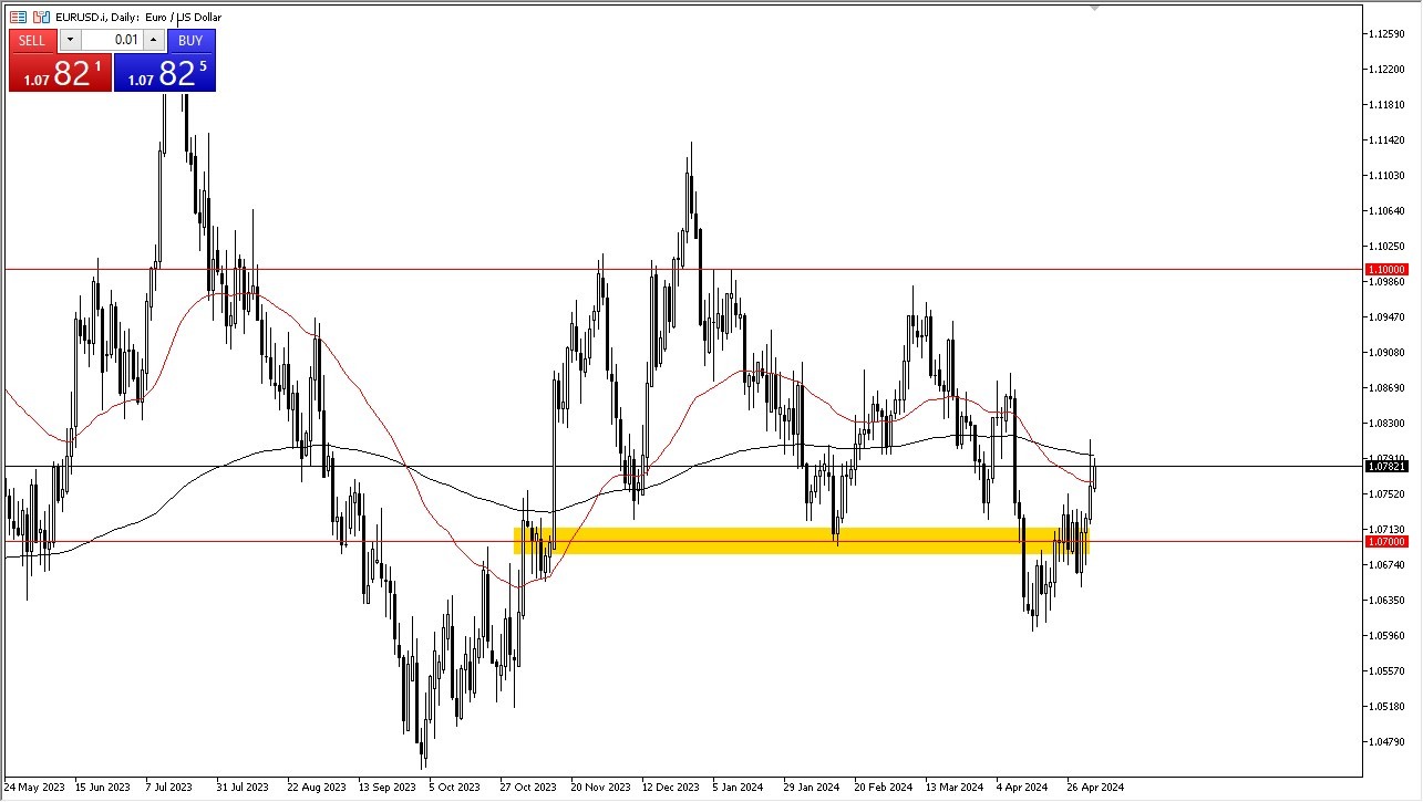 EUR/USD Forecast Today 0705: Momentum as Rises (graph) EUR/USD Forecast Today 0705: Momentum as Rises (graph)