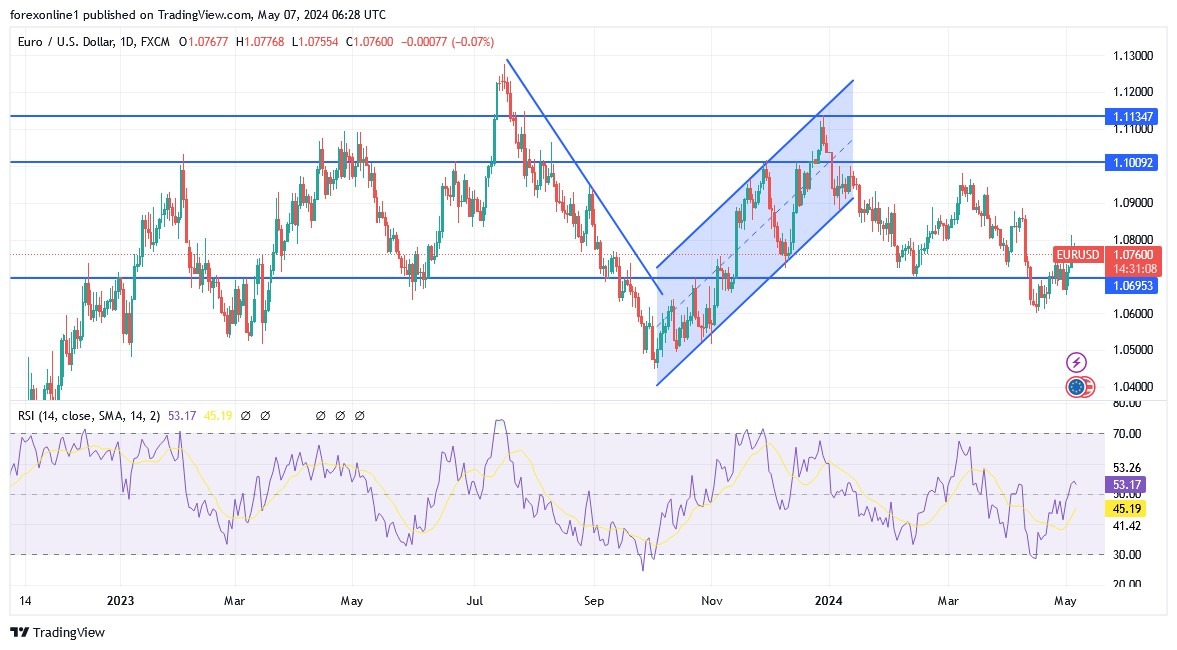EUR/USD Analysis Today 07/05: Busy Week Ahead (graph) EUR/USD Analysis Today 07/05: Busy Week Ahead (graph)