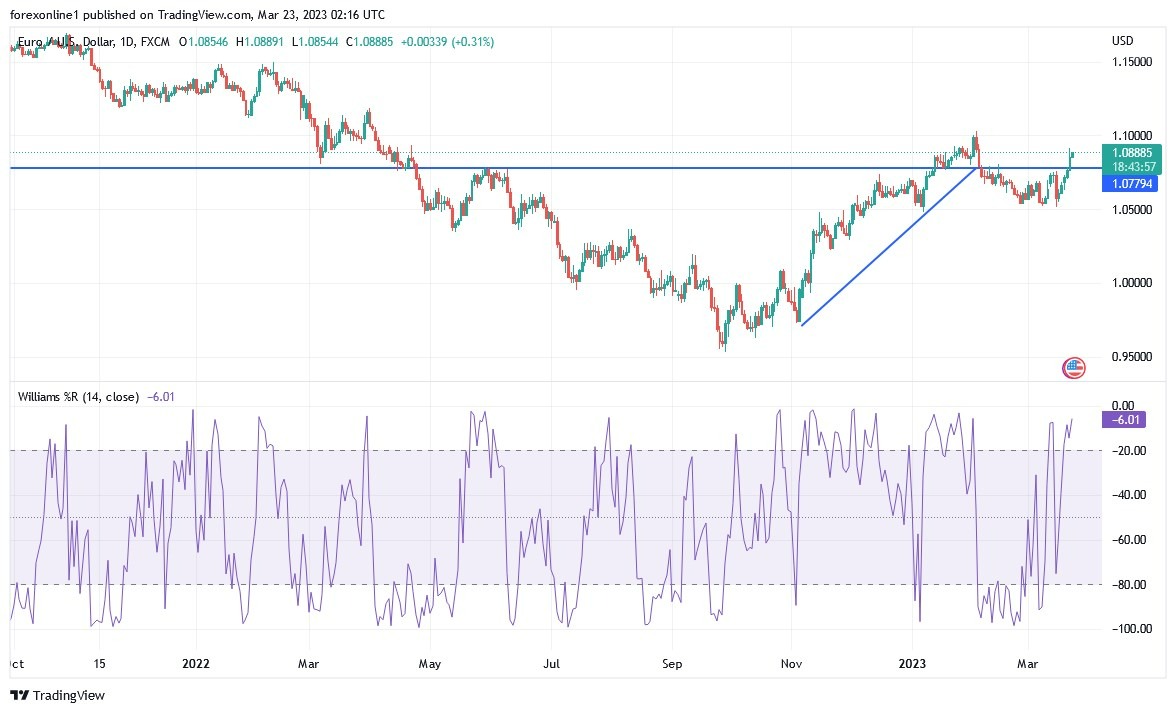 Gráfico del Análisis Técnico EUR/USD