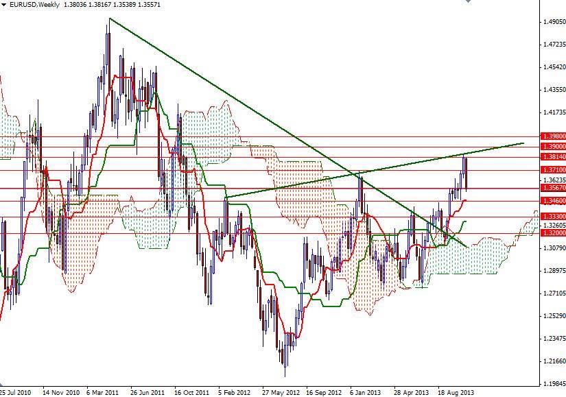 EUR/USD Haftalık Grafik - 1 Kasım 2013 EUR/USD Haftalık Grafik - 1 Kasım 2013