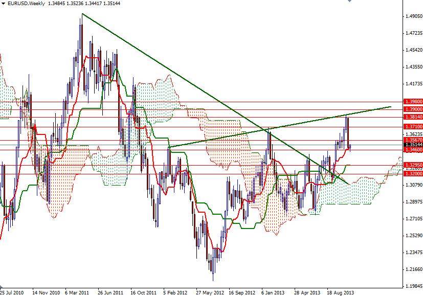 EUR USD Haftalık Grafik - 6 Kasım 2013 EUR USD Haftalık Grafik - 6 Kasım 2013