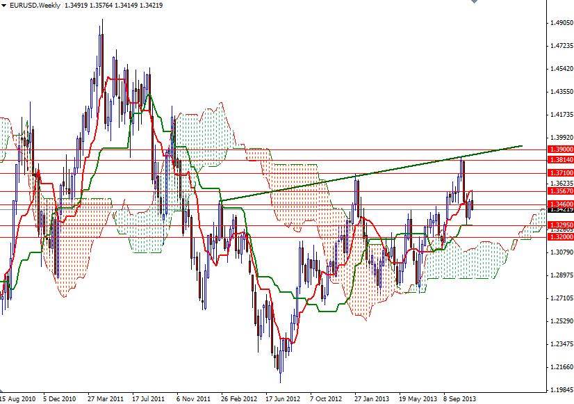 EUR/USD Haftalık Grafik - 21 Kasım 2013 EUR/USD Haftalık Grafik - 21 Kasım 2013