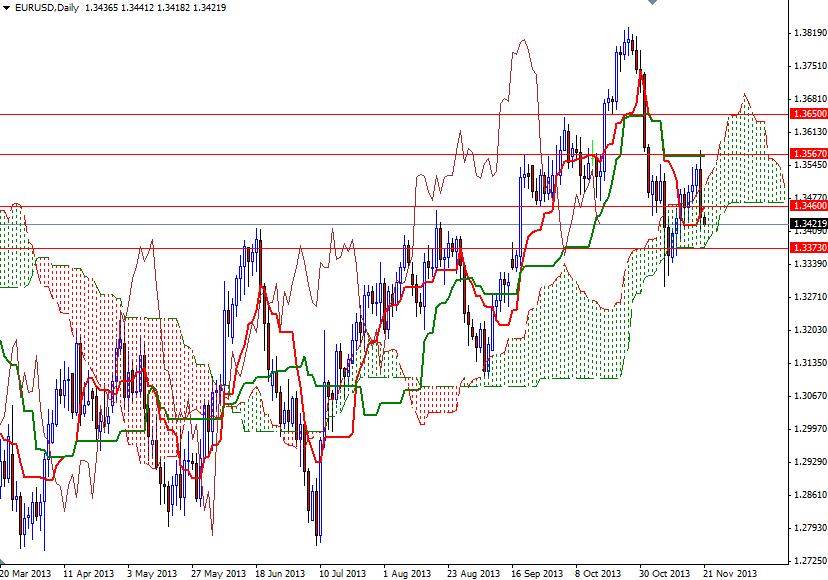 EUR/USD Günlük Grafik - 21 Kasım 2013 EUR/USD Günlük Grafik - 21 Kasım 2013